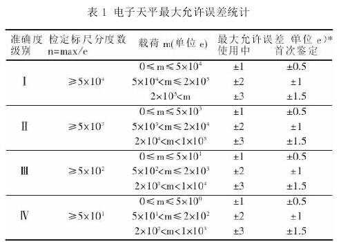 電子天平的最大允許誤差統(tǒng)計(jì)圖