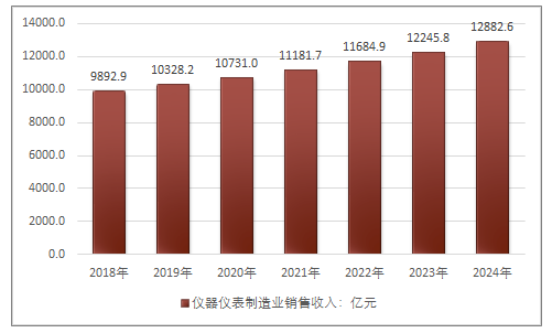 計(jì)量?jī)x器儀表行業(yè)概況