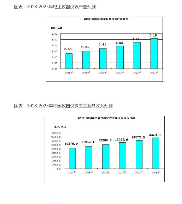 計(jì)量?jī)x器儀表行業(yè)發(fā)展前景